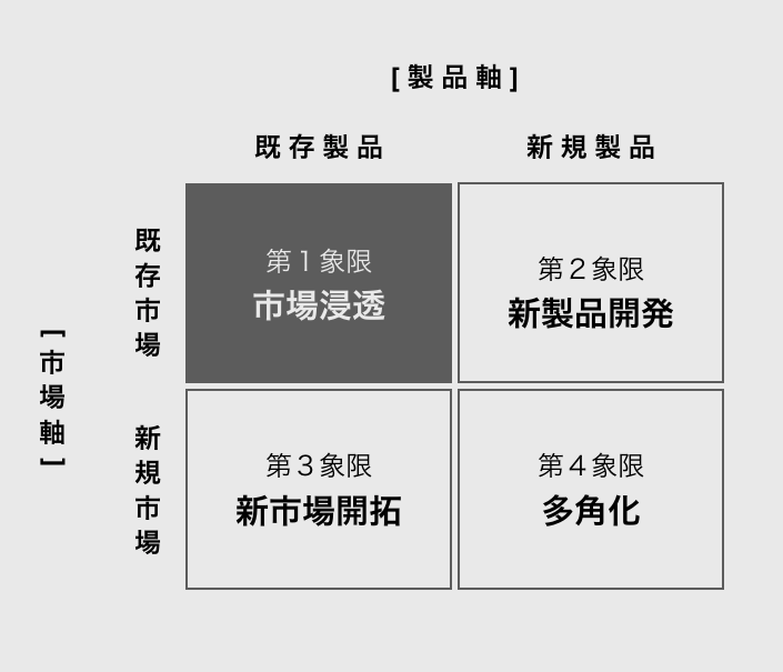 事業拡大マトリクスと多角化戦略 - 東京のブランディング会社 パドル